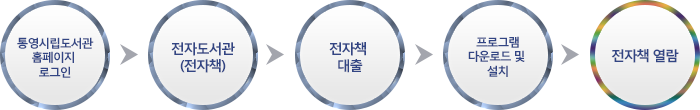 통영시립도서관 홈페이지 로그인 → 경남통합전자도서관(전자책) → 전자책 대출 → 프로그램 다운로드 및 설치 → 전자책 열람