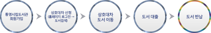 통영시립도서관 회원가입 → 상호대차신청(홈페이지 로그인 → 도서검색) → 상호대차 도서 이동 → 도서 대출 → 도서 반납